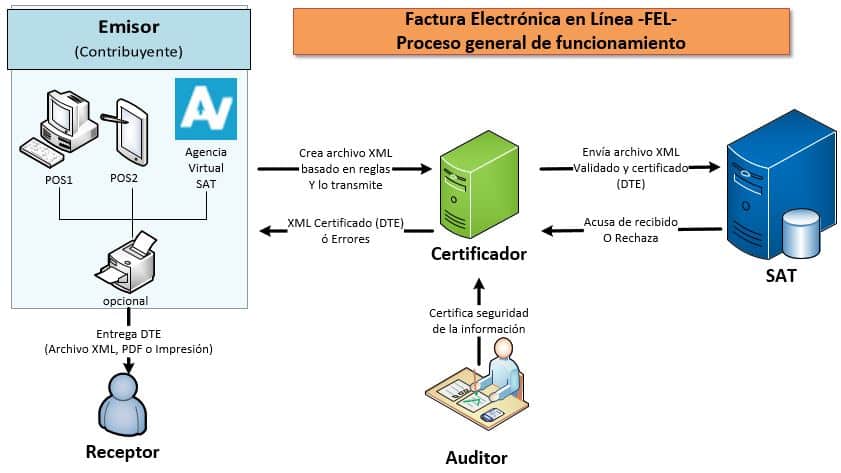 Factura Electronica - Portal SAT