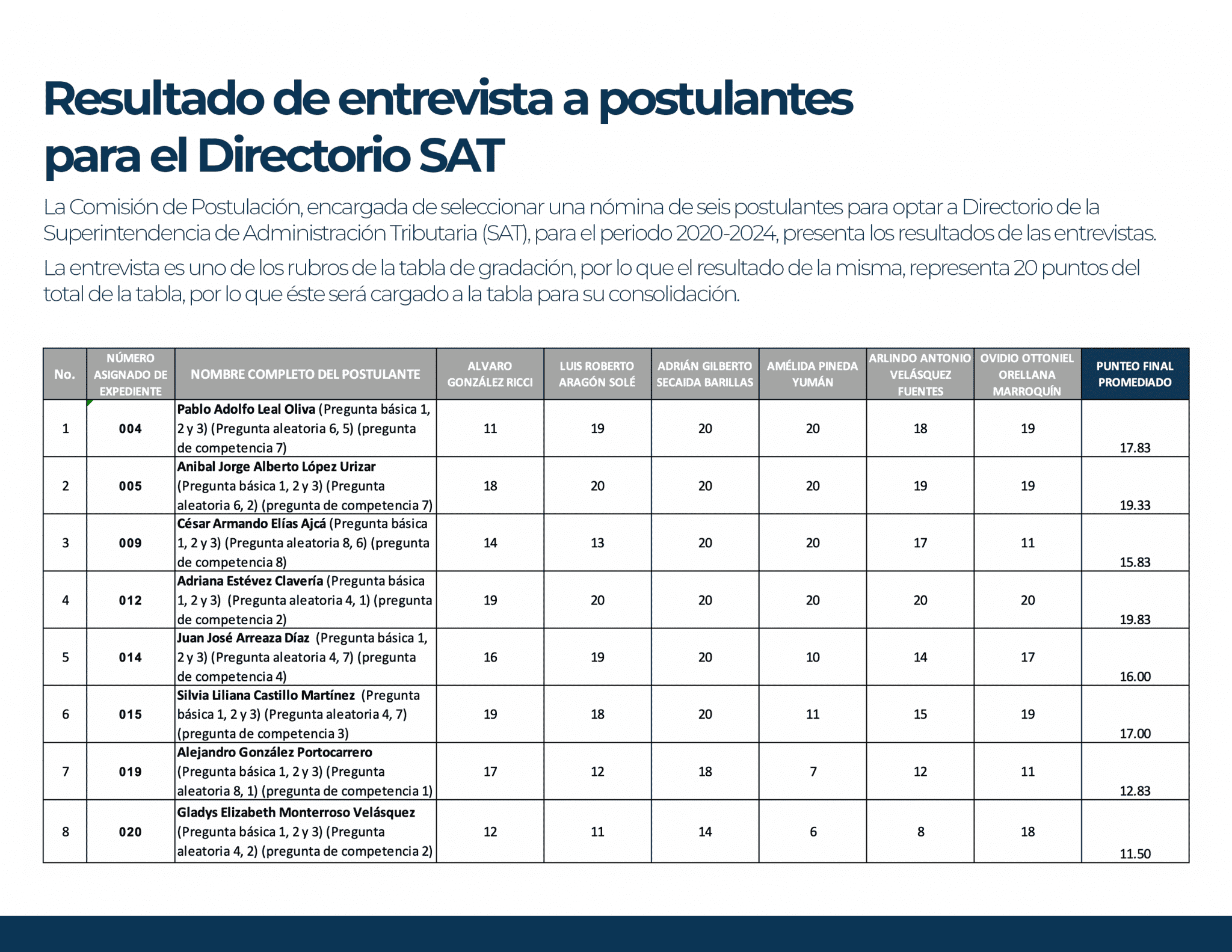 Selección Directorio SAT (20202024) Portal SAT