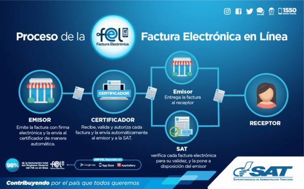 Portal SAT Factura Electrónica Guatemala